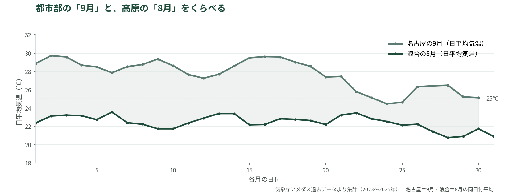 都市部の9月と高原の8月の日平均気温比較。名古屋の9月は浪合の8月より一貫して高い