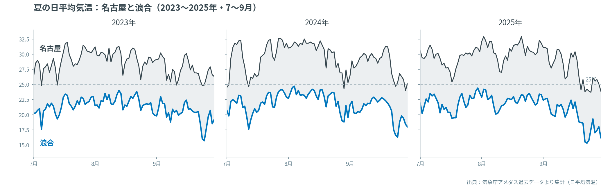 夏の日平均気温の推移：名古屋と浪合（2023〜2025年・7〜9月）。浪合は一貫して名古屋を下回る