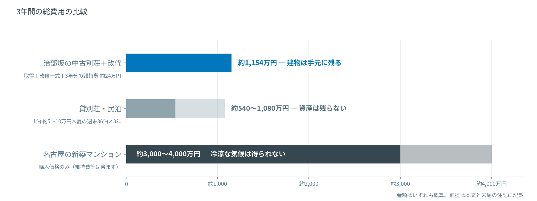 3年間の総費用の比較：治部坂の中古別荘＋改修 約1,154万円、貸別荘・民泊 約540〜1,080万円、名古屋の新築マンション 約3,000〜4,000万円